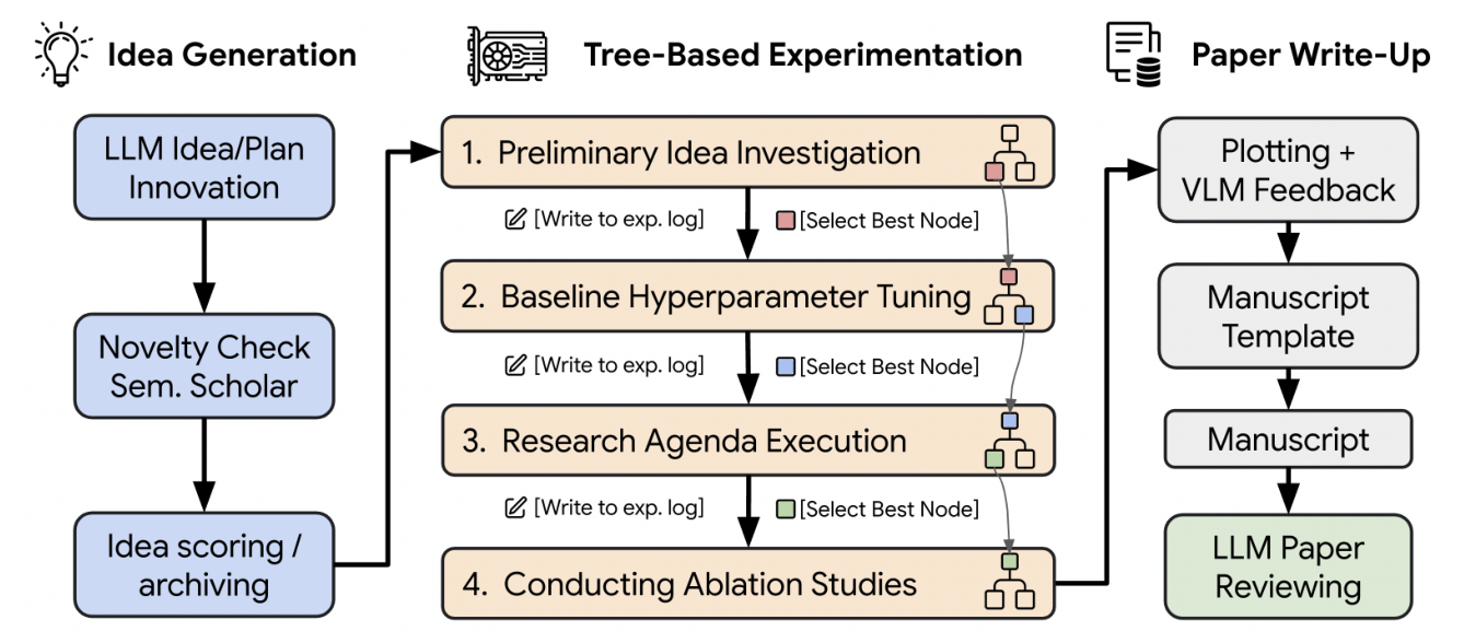 The AI Scientist-v2: Workshop-Level Automated Scientific Discovery via Agentic Tree Search · Yamada et al. · Figure 1