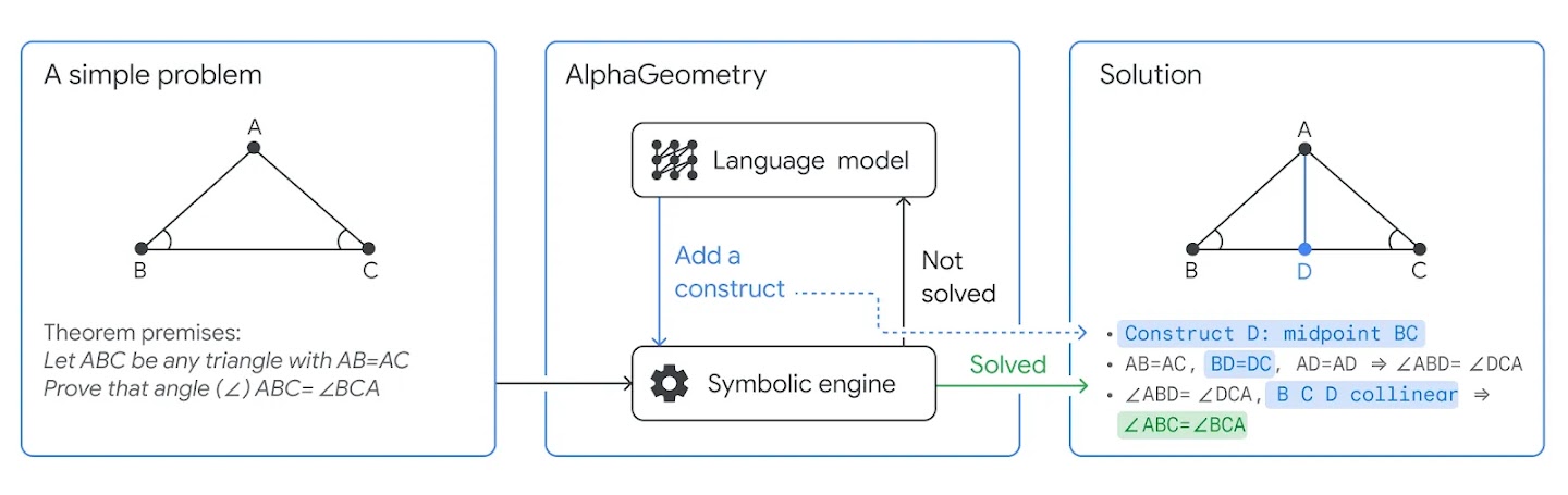 Solving olympiad geometry without human demonstrations · Google DeepMind · AlphaGeometry 官方方法示意图