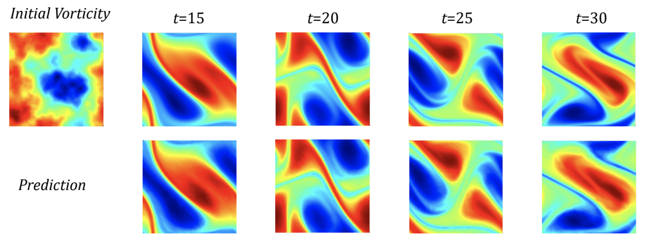 Fourier Neural Operator for Parametric Partial Differential Equations · Figure 1