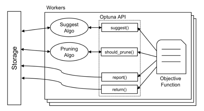 Optuna: A Next-generation Hyperparameter Optimization Framework · Akiba et al. · Figure 6