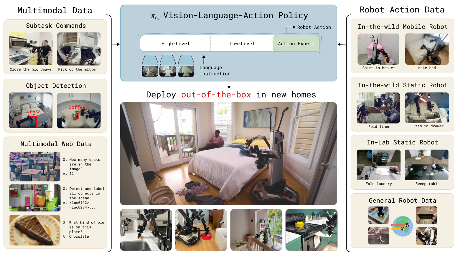 π0.5: a Vision-Language-Action Model with Open-World Generalization · Physical Intelligence · Fig. 1