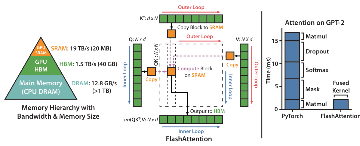 FlashAttention: Fast and Memory-Efficient Exact Attention with IO-Awareness · Dao et al. · Fig. 1