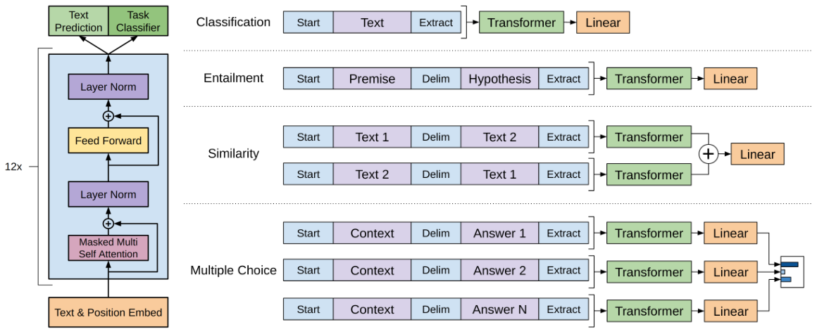 Improving Language Understanding by Generative Pre-Training · Radford et al., 2018 · Figure 1
