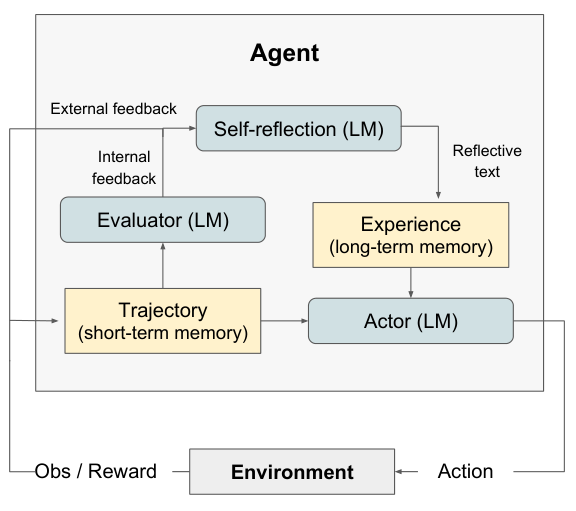 Reflexion: Language Agents with Verbal Reinforcement Learning · Shinn et al., 2023 · Figure 2(a)