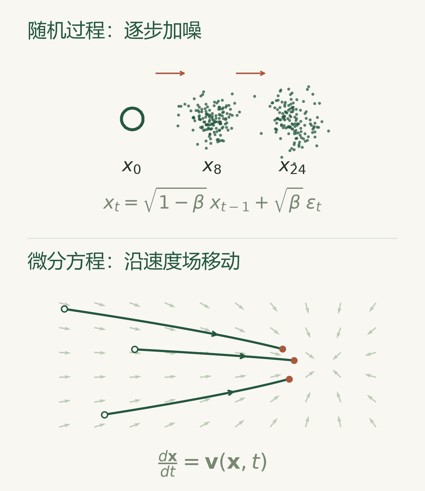 逐步加噪的随机过程,以及样本沿速度场移动的轨迹