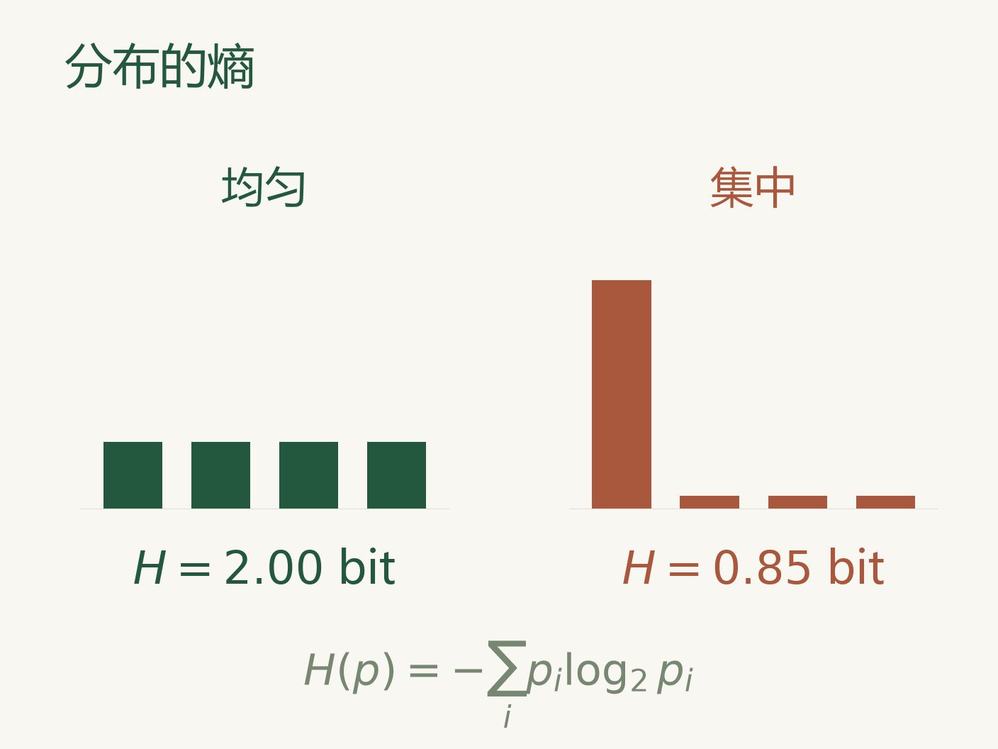 均匀分布与集中分布的熵