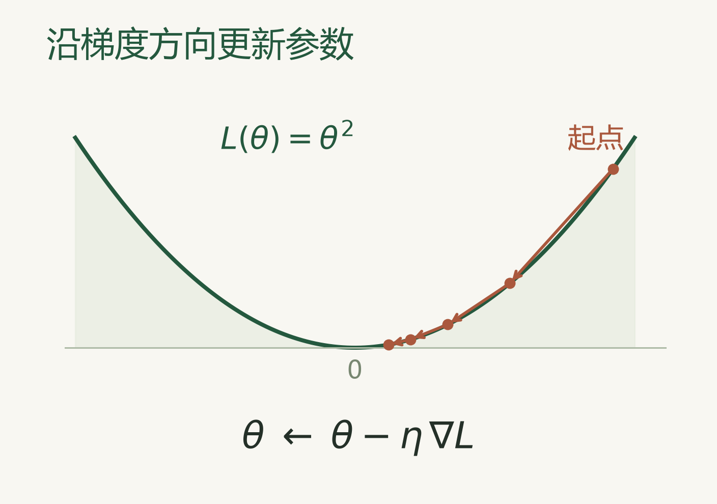 损失曲线上沿梯度更新参数的过程