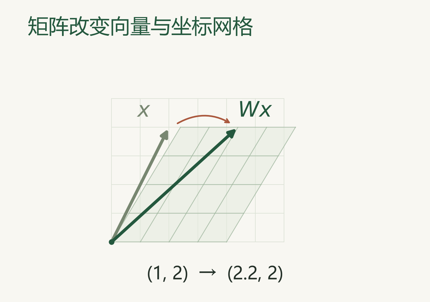 矩阵变换前后的向量与坐标网格