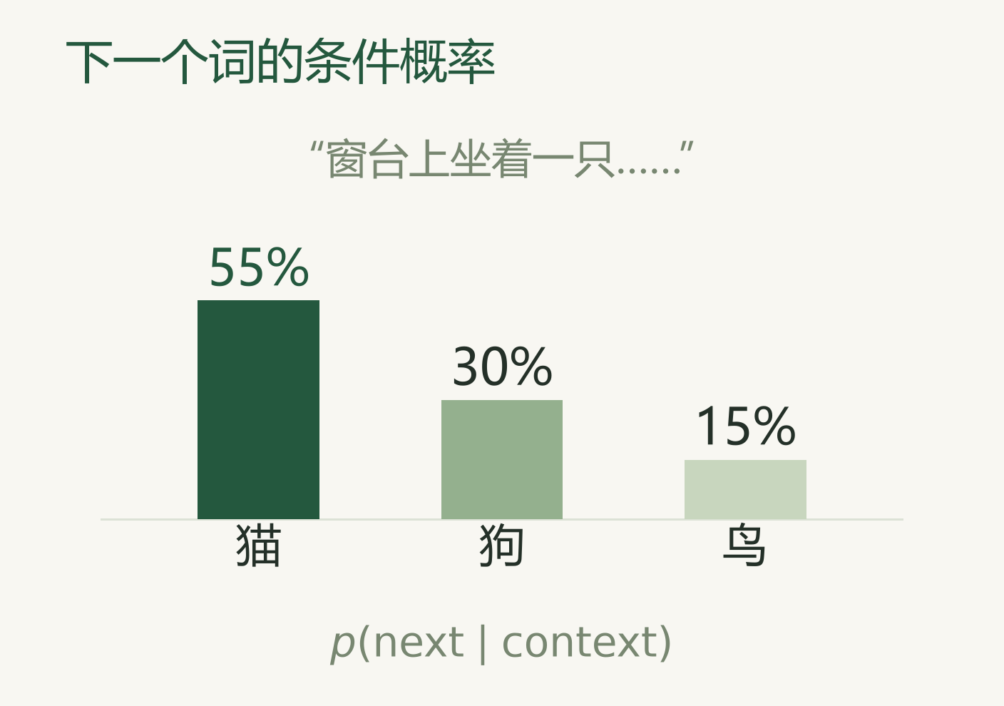给定上下文后,下一个词的条件概率