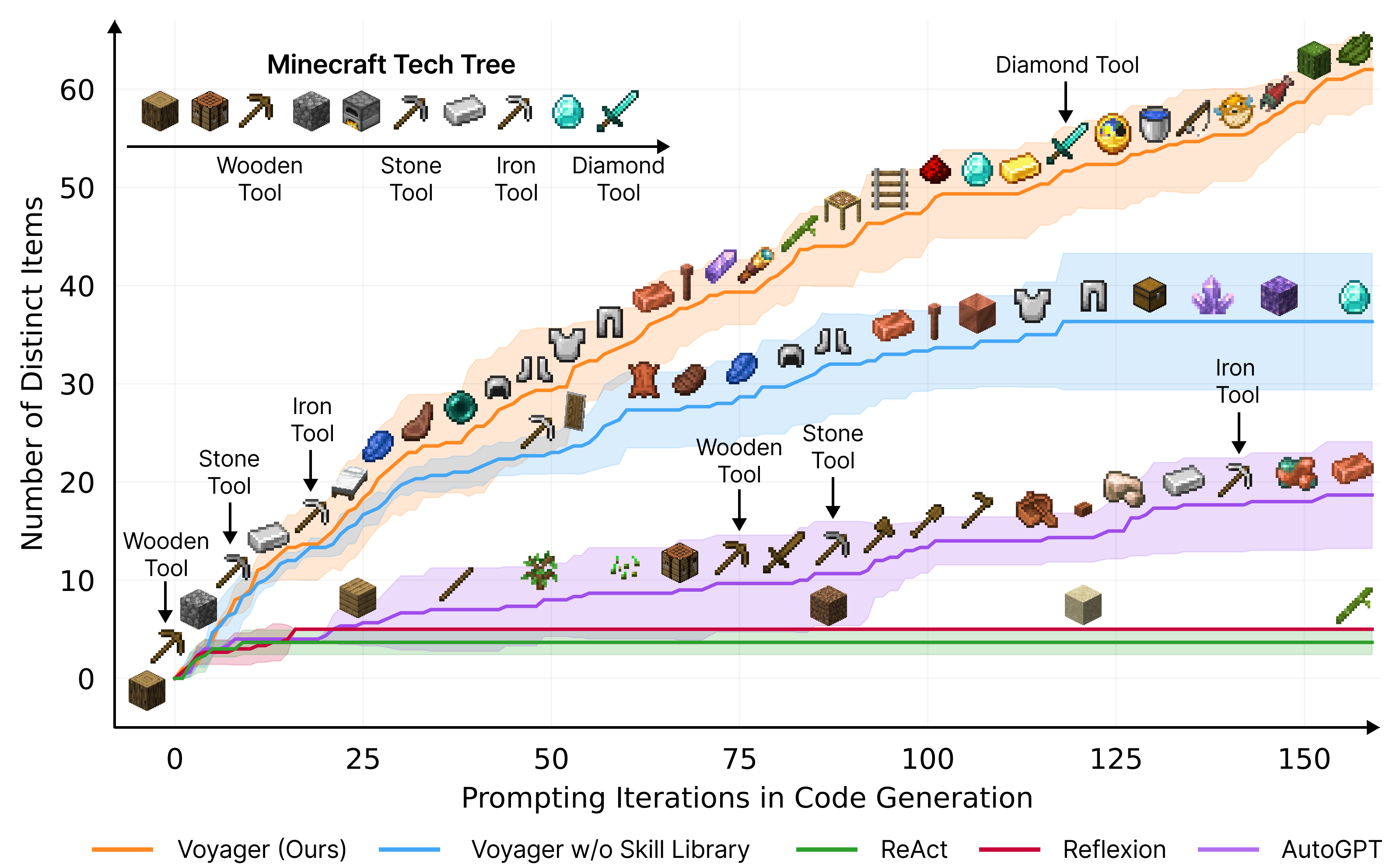 Voyager: An Open-Ended Embodied Agent with Large Language Models · Wang et al. · Fig. 1