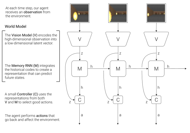 World Models · Ha & Schmidhuber · Fig. 4