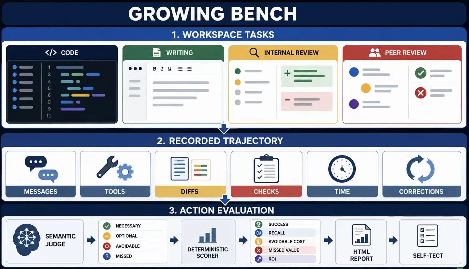Growing Bench architecture