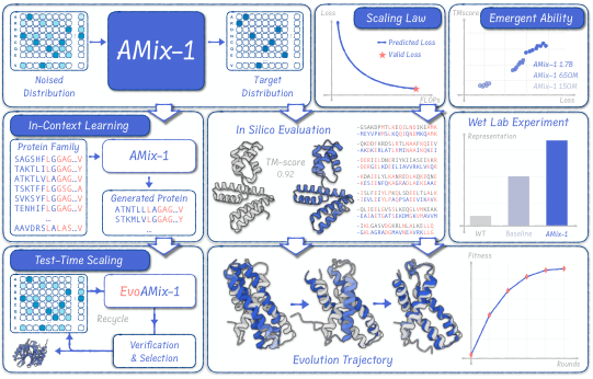 AMix-1: A Pathway to Test-Time Scalable Protein Foundation Model · Figure 1