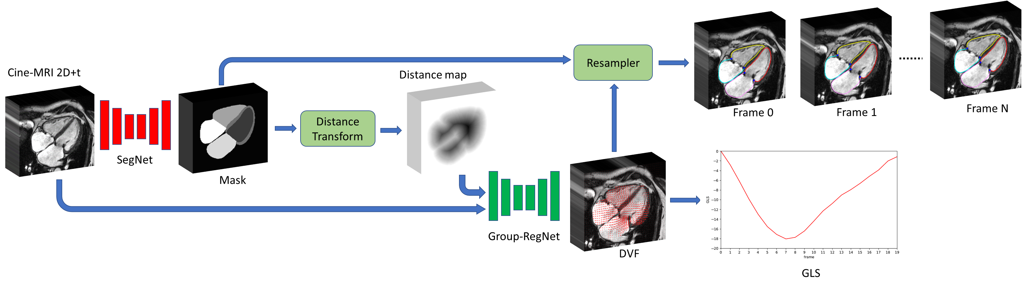 CMRINet: Joint Groupwise Registration and Segmentation for Cardiac Function Quantification from Cine-MRI · Figure 1