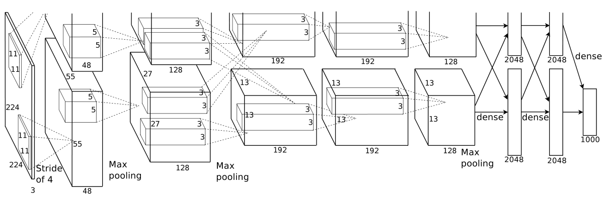 ImageNet Classification with Deep Convolutional Neural Networks · Krizhevsky et al. · Fig. 2