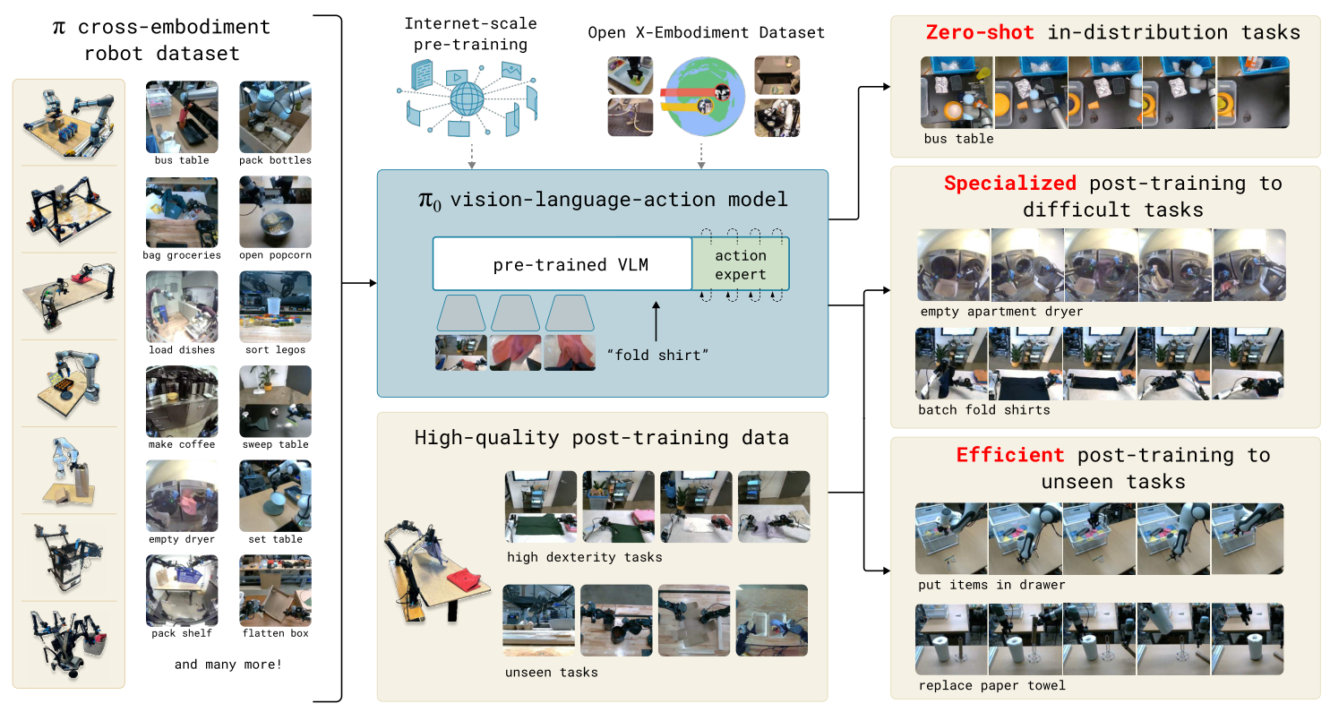 π0: A Vision-Language-Action Flow Model for General Robot Control · Physical Intelligence · Fig. 1