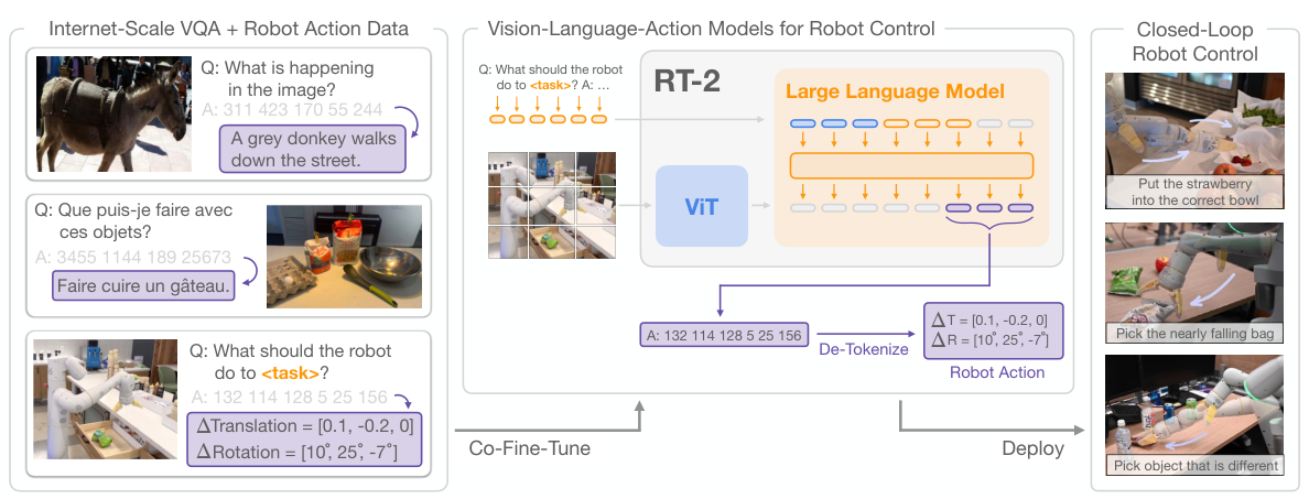 RT-2: Vision-Language-Action Models Transfer Web Knowledge to Robotic Control · Zitkovich et al. · Fig. 1