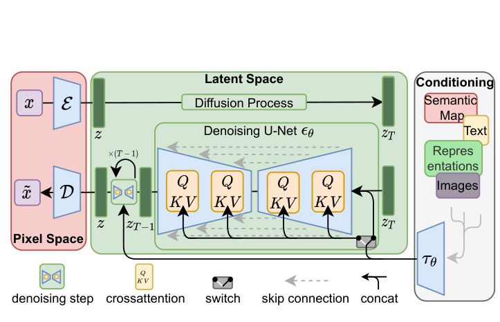High-Resolution Image Synthesis with Latent Diffusion Models · Rombach et al. · Fig. 3