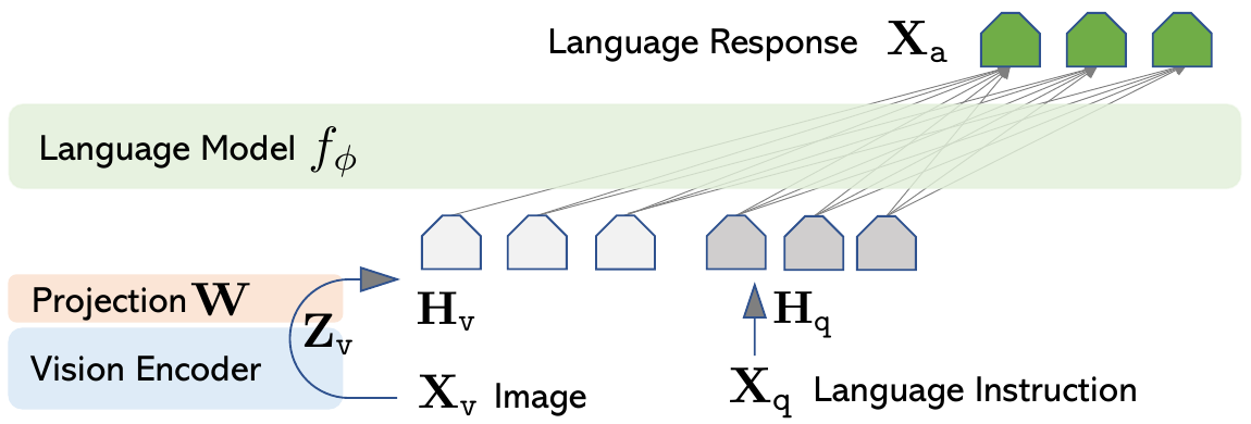 Visual Instruction Tuning · Liu et al., Visual Instruction Tuning, Figure 1