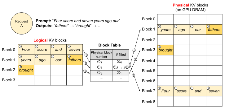 Efficient Memory Management for Large Language Model Serving with PagedAttention · Kwon et al. (2023), Fig. 6