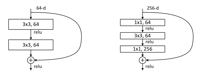 Deep Residual Learning for Image Recognition · He et al. · Fig. 5