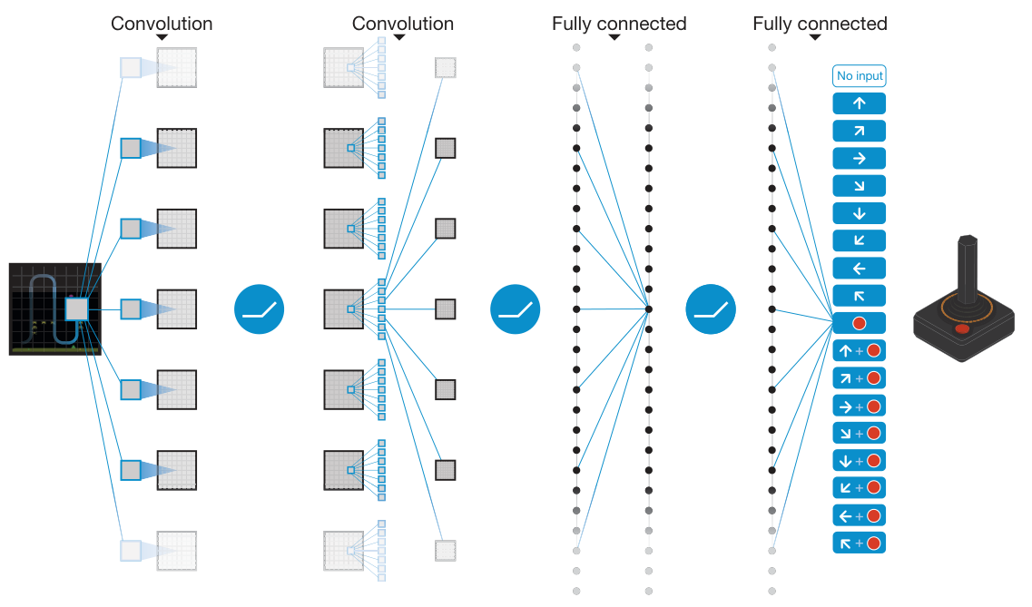 Human-level control through deep reinforcement learning · Mnih et al. · Fig. 1