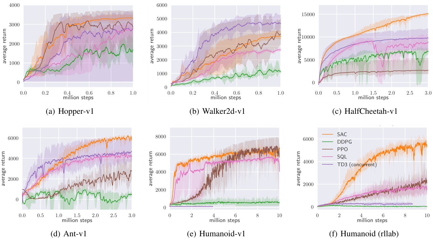 Soft Actor-Critic: Off-Policy Maximum Entropy Deep Reinforcement Learning with a Stochastic Actor · Haarnoja et al. (2018), Fig. 1