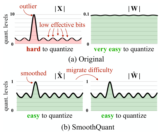 SmoothQuant: Accurate and Efficient Post-Training Quantization for Large Language Models · Xiao et al. (2023), Fig. 2