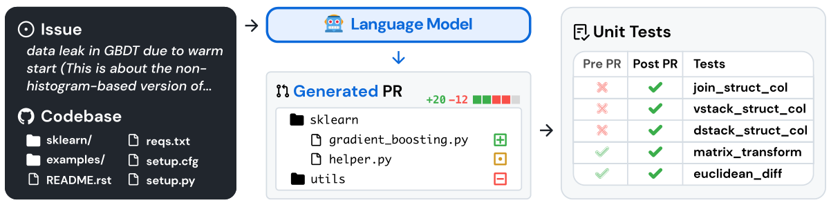 SWE-bench: Can Language Models Resolve Real-World GitHub Issues? · Jimenez et al., 2024 · Figure 1