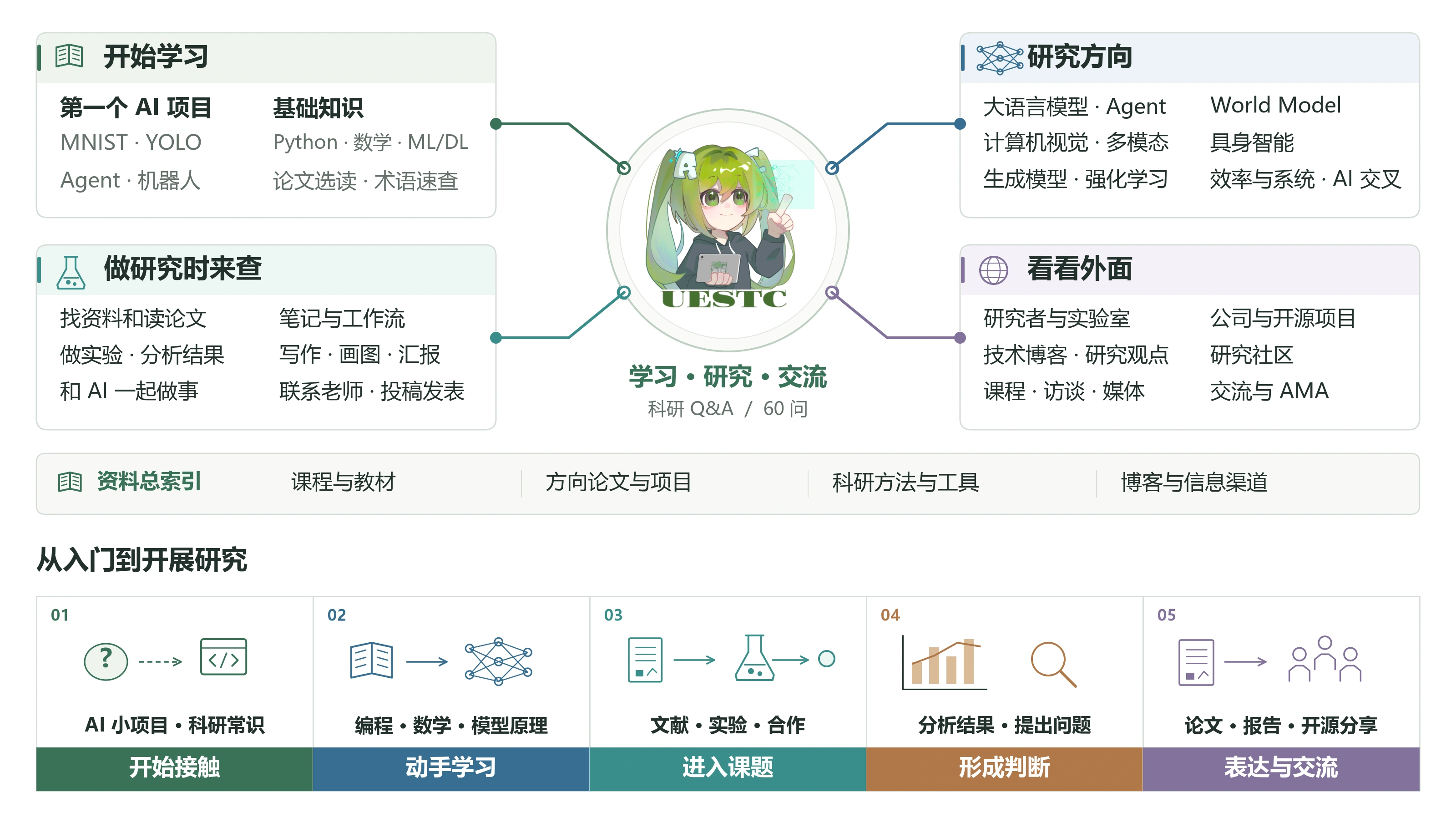指南全览：开始学习、研究方向、科研实践、看看外面与资料索引；从初次接触、动手学习，到进入课题、形成判断和表达交流。