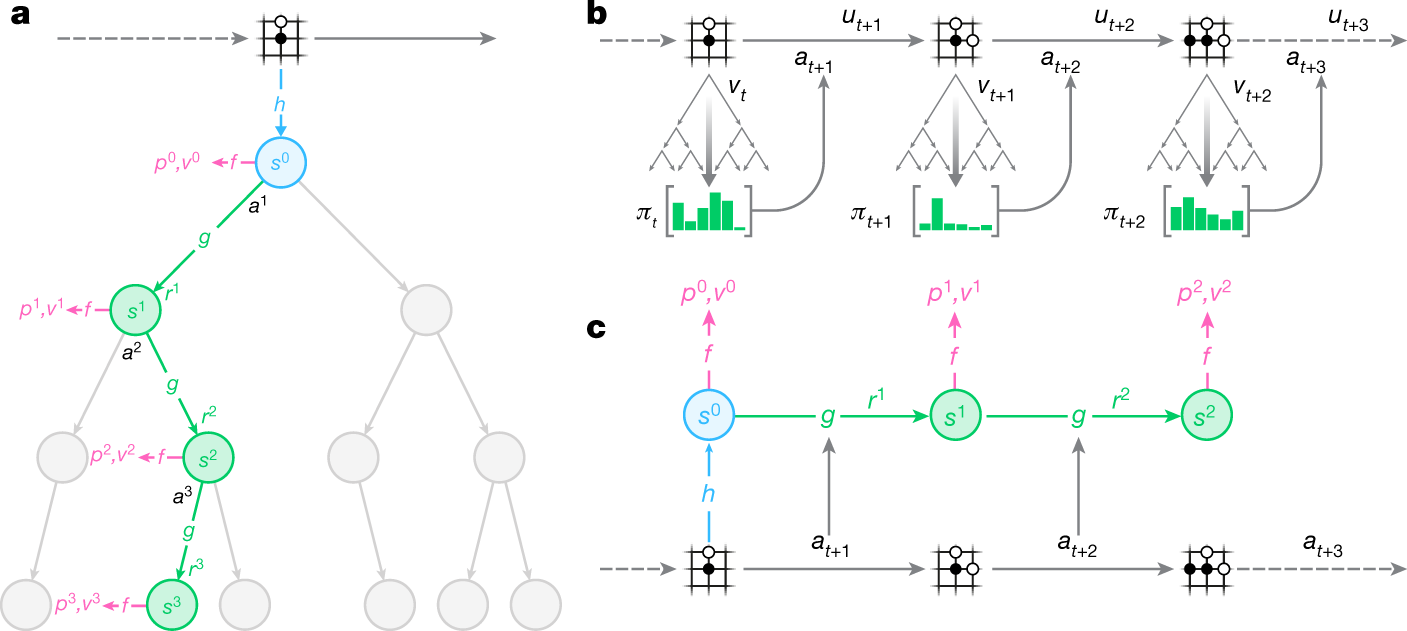 Mastering Atari, Go, chess and shogi by planning with a learned model · Schrittwieser et al. (2020), Fig. 1