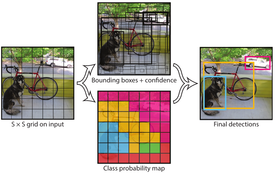 You Only Look Once: Unified, Real-Time Object Detection · Redmon et al., YOLO, Figure 2