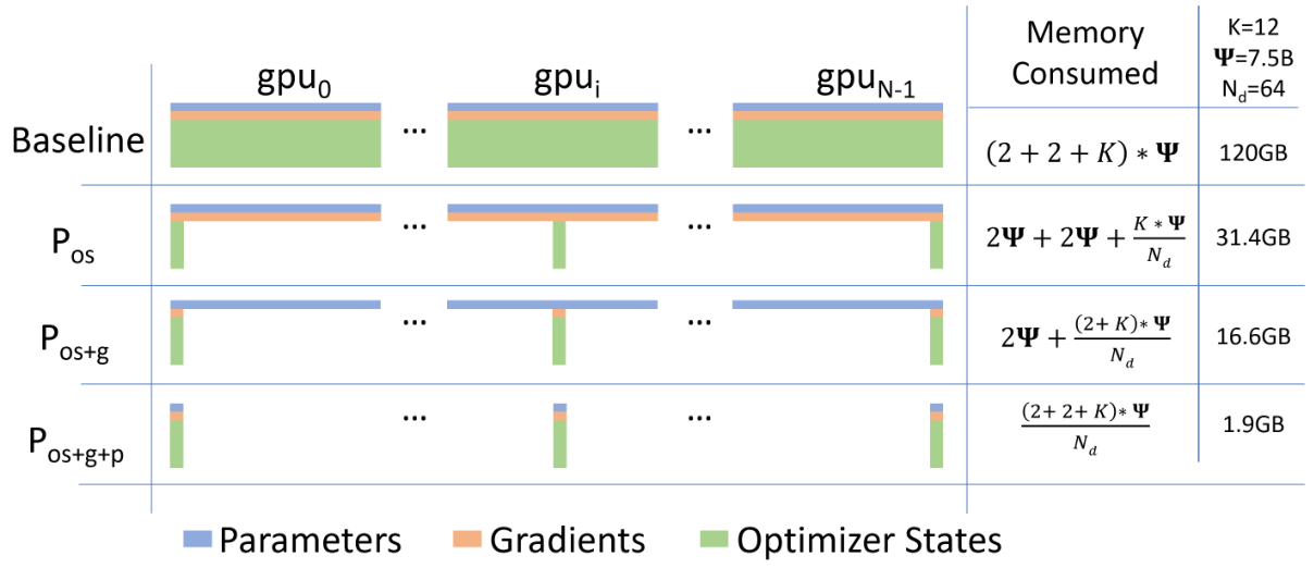 ZeRO: Memory Optimizations Toward Training Trillion Parameter Models · Rajbhandari et al. (2020), Fig. 1